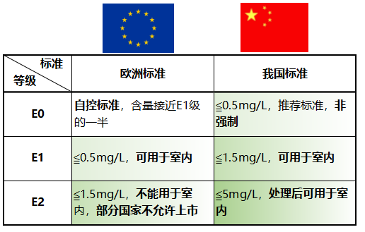 欧洲与中国标准的对比图